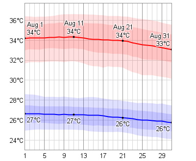 cabo august temperatures itravel